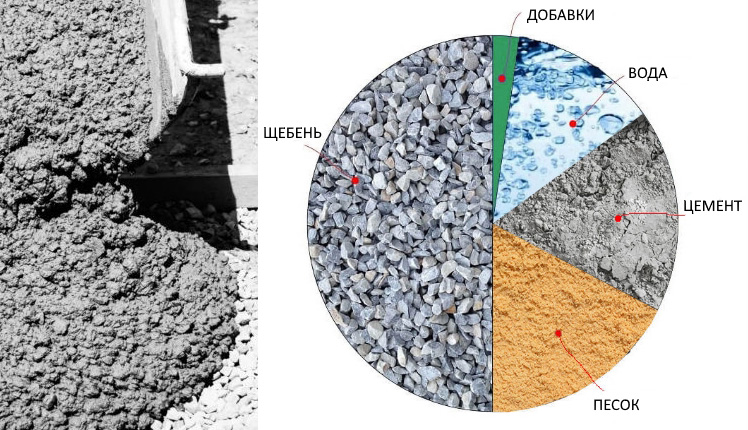 Добавки в бетон